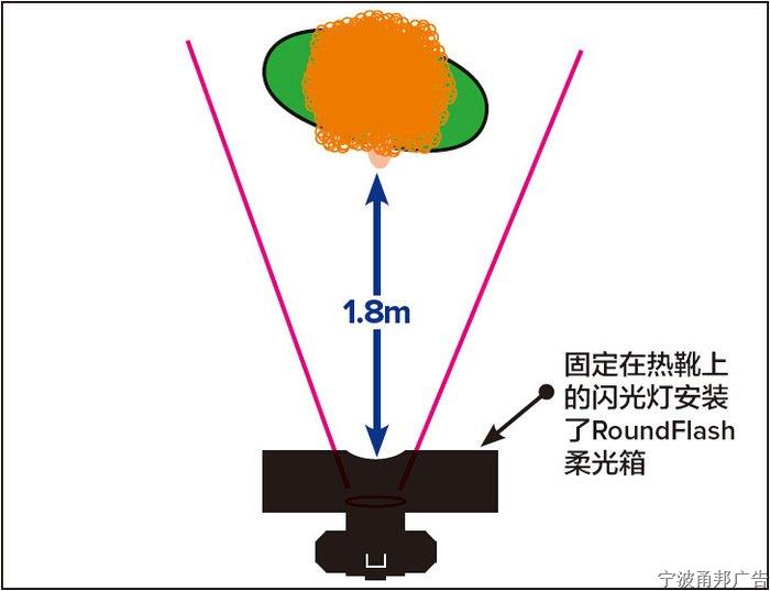 如何掌握好宽窄两种专业布光