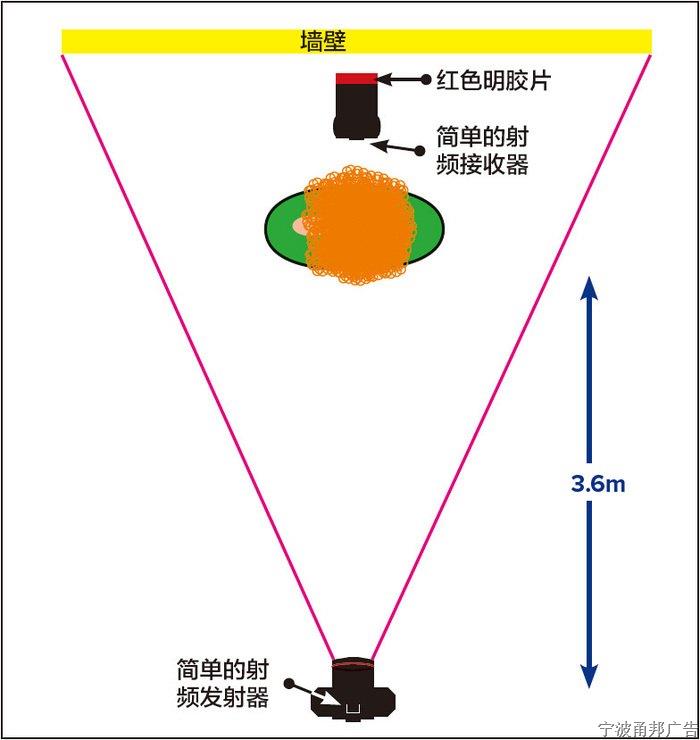 如何掌握好宽窄两种专业布光