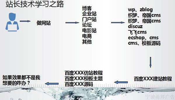 站长技术学习之路